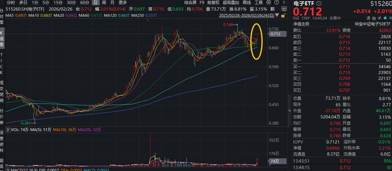 ETF盘中资讯｜PCB大爆发，沪电股份涨停，创历史新高！寒武纪登顶A股吸金榜，电子ETF（515260）盘中拉升2.3%冲击5连阳