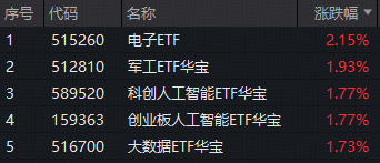 ETF复盘资讯｜英伟达财报提振AI信心！创业板人工智能ETF+科创人工智能ETF默契同涨1.77%！军工ETF拾级攀升1.93%豪取五连阳