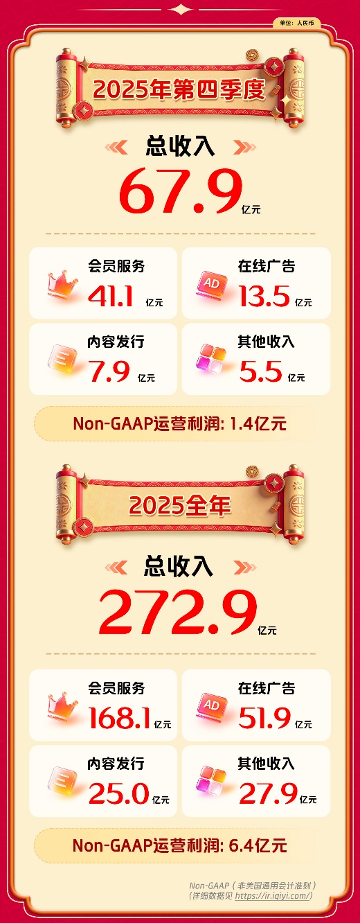 爱奇艺发布2025Q4及全年财报：Q4收入同环比双增，2026年夯实主业、做强新兴业务、构建AIGC内容生态