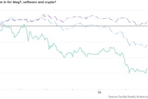 华尔街死多头汤姆·李认为，科技、软件和加密货币的大跌已经接近底部