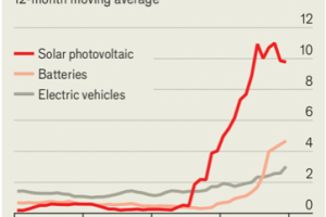 经济学人：特朗普实施石油禁运后，古巴太阳能产业蓬勃发展，中国太阳能电池板涌入岛国