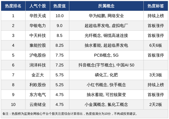 今日十大热股：华胜天成领衔算力概念持续火热，豫能控股6天6板领跑电力板块