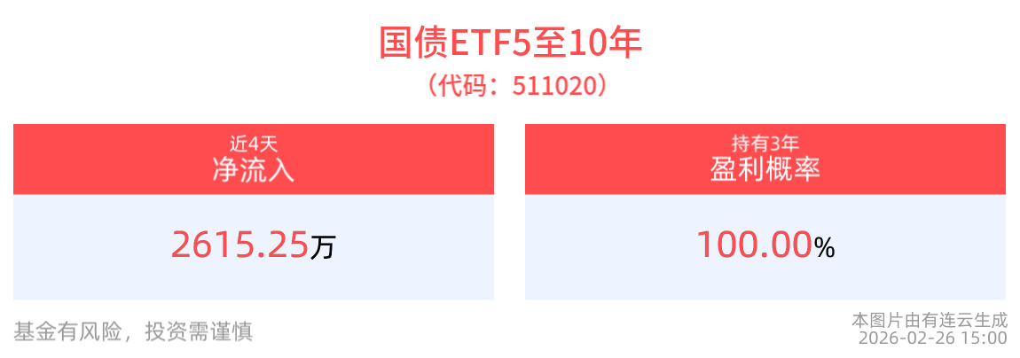 国债ETF5至10年(511020)近4个交易日净流入2615.25万元