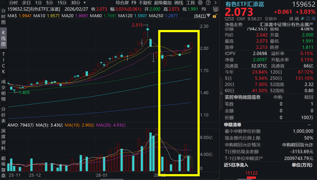 有色板块异军突起，钨价暴涨，厦门钨业涨超7%！有色ETF汇添富(159652)涨超3%！小金属继续暴涨，有色最新配置逻辑解析！