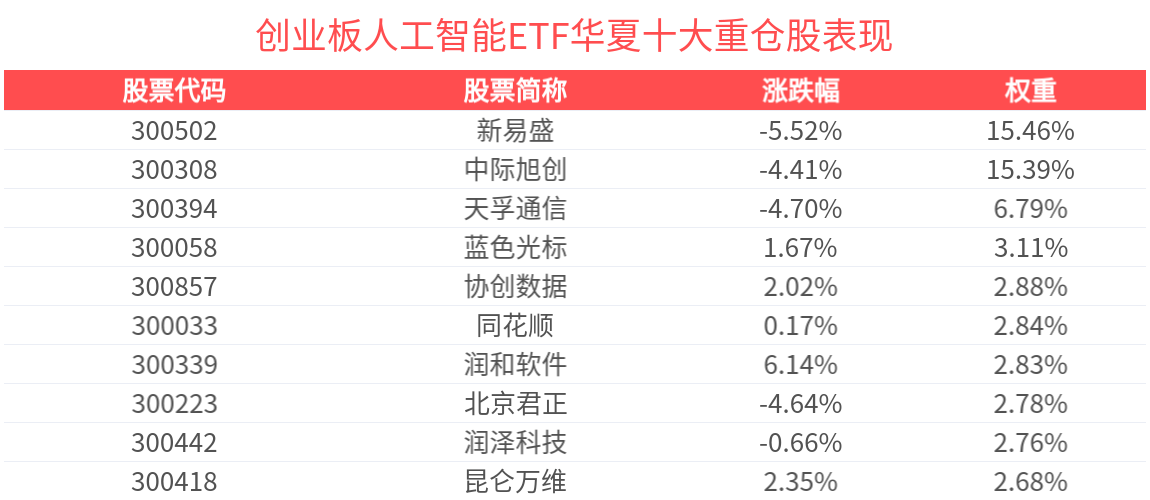 资金抢筹，低费率创业板人工智能ETF华夏(159381)近4个交易日净流入8530.76万元，聚焦CPO+AI应用