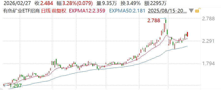 行业景气度验证，有色采选业利润增36%！聚焦上游资源，有色矿业指数多区间领涨