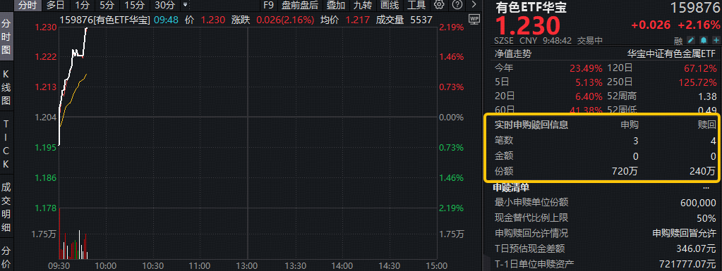 ETF盘中资讯｜小金属领涨！宝武镁业涨停！有色ETF（159876）强势拉升2.16%，获资金实时净申购480万份