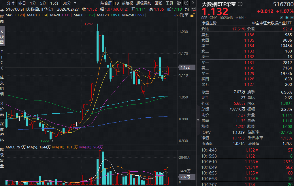 ETF盘中资讯｜华为云CodeArts重磅上线！算力价格20年首次反转，Token五年暴增400倍！大数据ETF（516700）拉升1.2%，拓维信息涨停