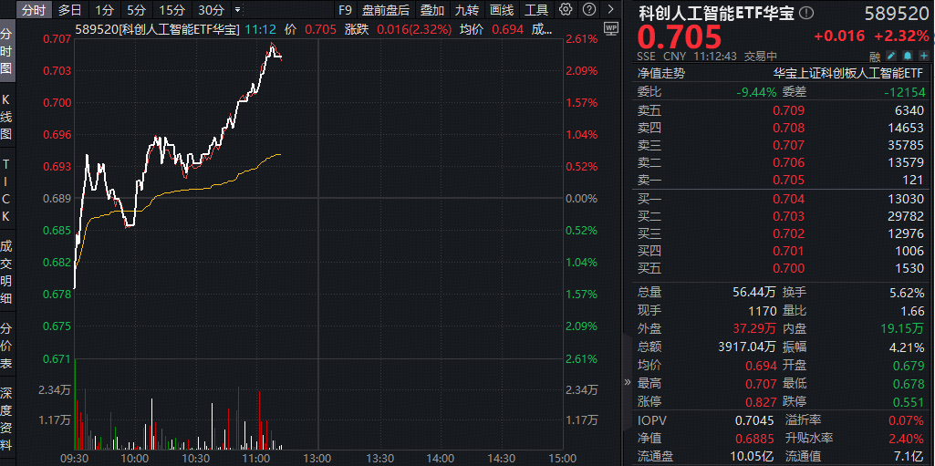ETF盘中资讯｜中国AI调用量首超美国，国产算力有望受益！科创人工智能ETF（589520）盘中拉升2.4%，云天励飞20CM涨停！
