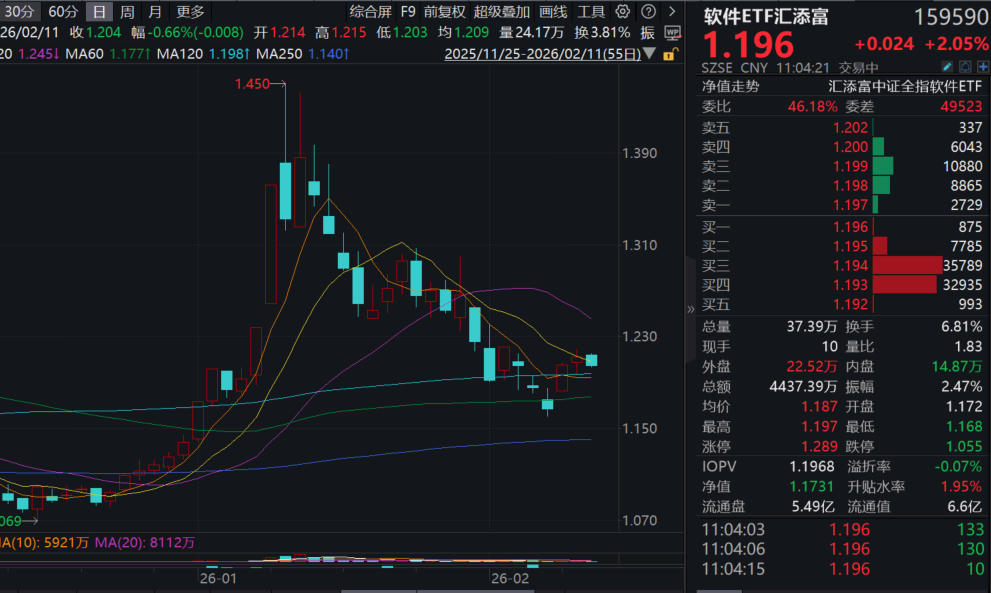 美股软件龙头大涨，高盛：软件反弹潮未止！拓维信息涨停，软件ETF汇添富(159590)大涨超2%！黄仁勋重磅发声