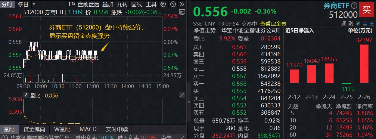 居民存款迁移，驱动券商马年机会！券商ETF（512000）年线下方溢价高企，低位布局窗口打开