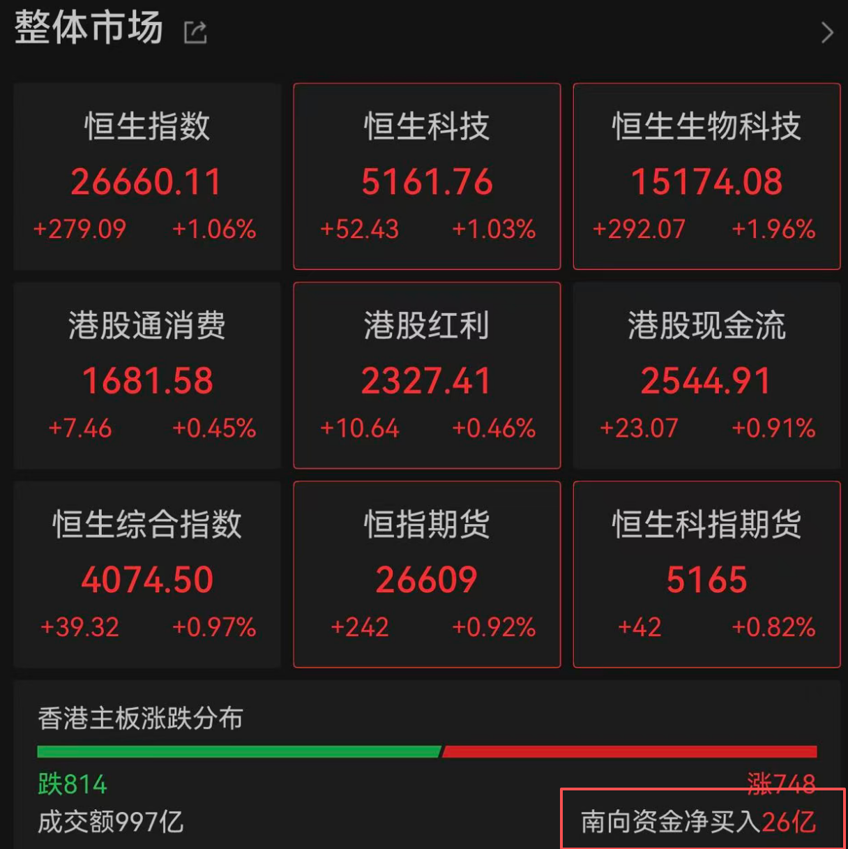 恒指半日涨近300点，南向资金“回马枪”释放什么信号？