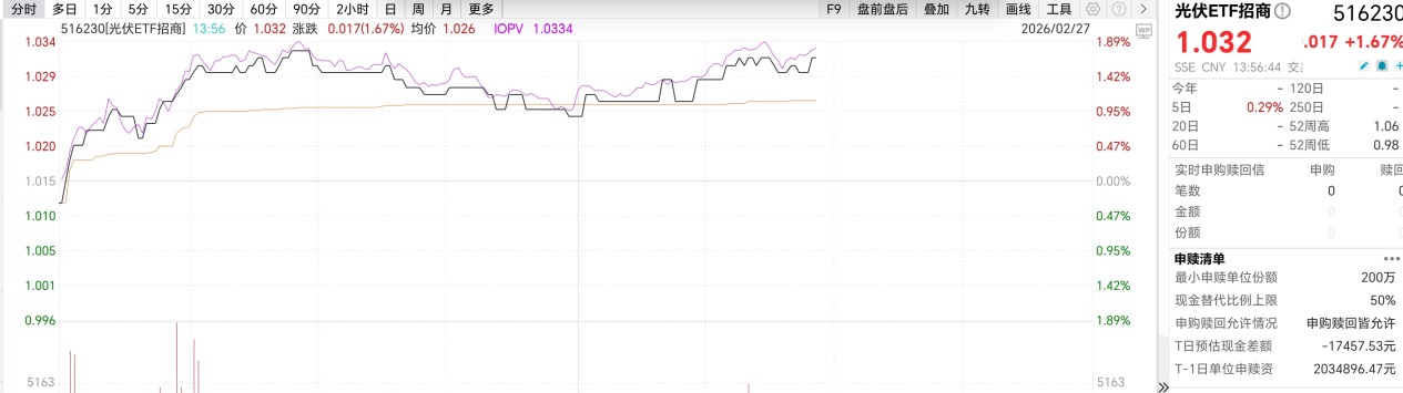 太空光伏+行业加速整合双催化，光伏ETF招商（516230）午后涨近2%！
