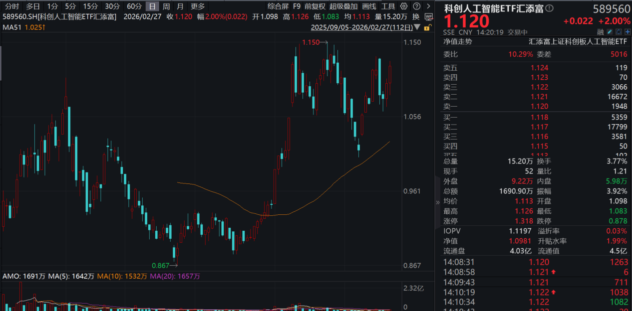 中国大模型token调用量首超美国！云天励飞20cm涨停，科创人工智能ETF汇添富(589560)大涨2%，科技龙头陆续发布财报，AI营收贡献突出！