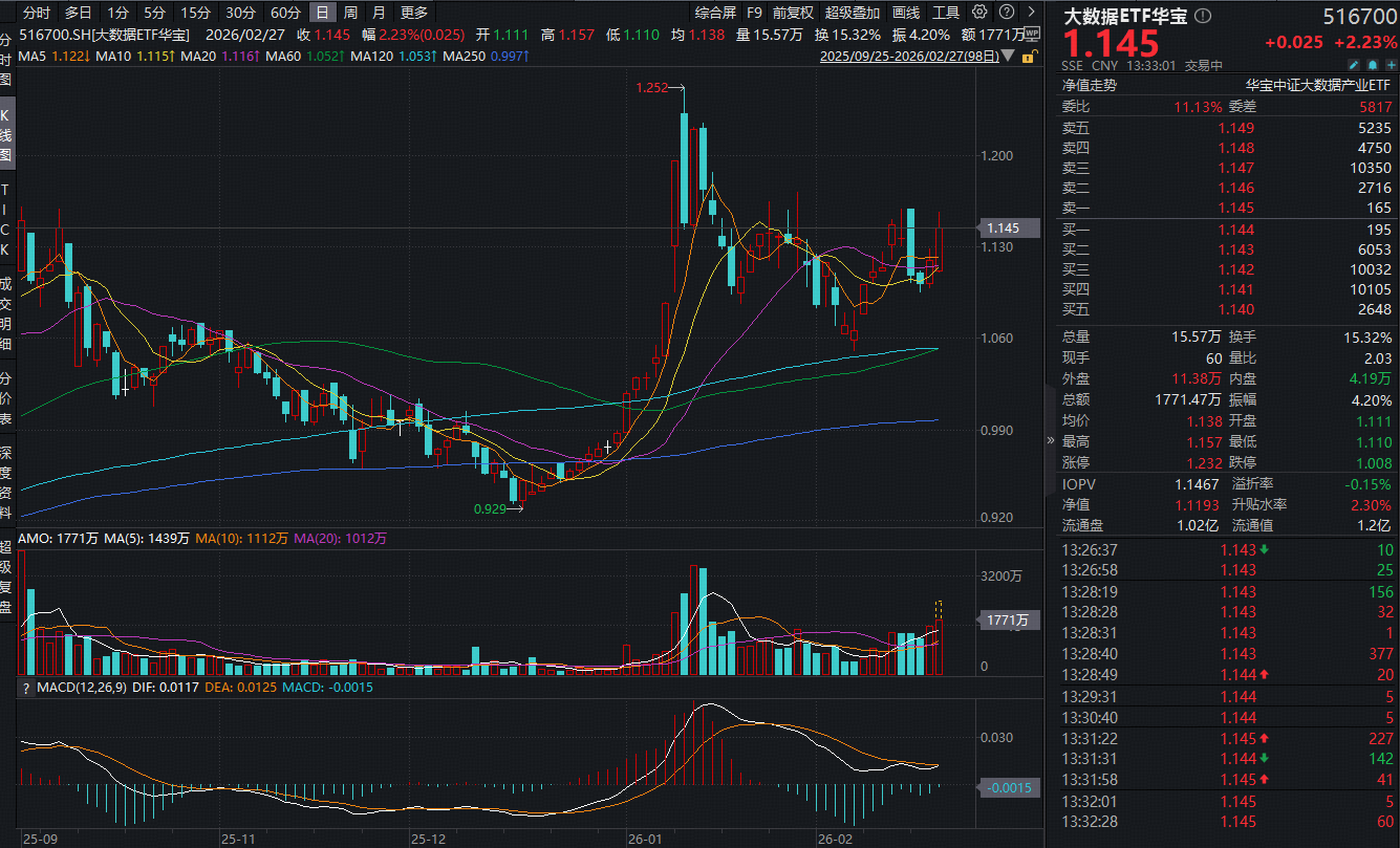 ETF盘中资讯｜云计算进入密集涨价周期，厂商有望迎来估值重构！大数据ETF华宝（516700）大涨3.3%，拓维信息等3股涨停