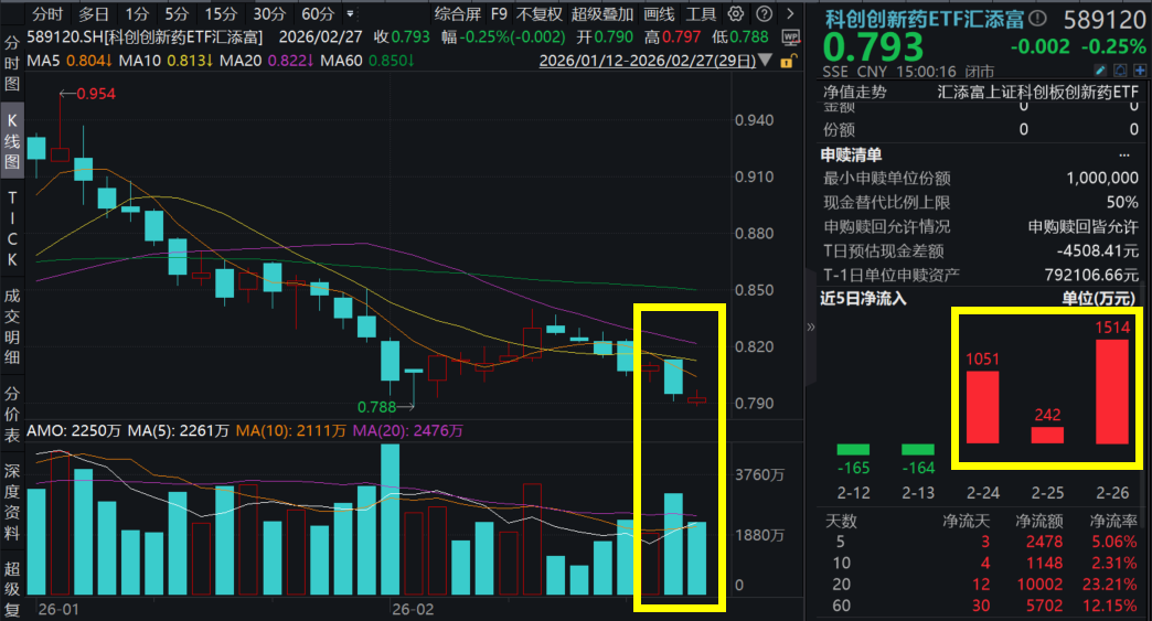 科创板小核酸龙头斩获BD大单！创新药行情承压，资金逆势涌入！科创创新药ETF汇添富(589120)连续3日吸金超2800万元！AI+脑机接口持续催化