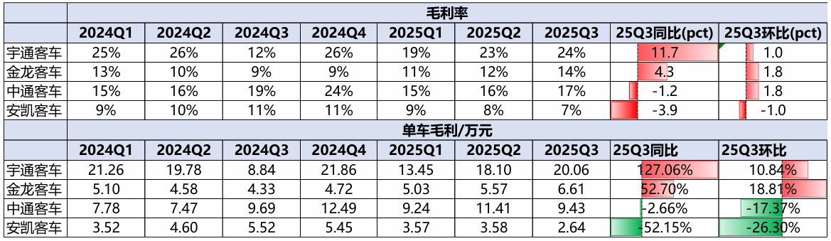 销量高增却逆势亏损，毛利率颓势难掩，安凯客车遭二股东连番减持