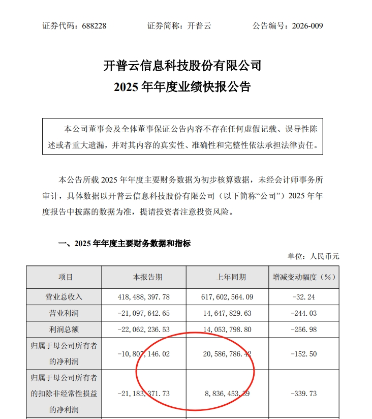 四天之内两度暴雷，“蛇吞象”收购告吹之后，3倍大牛股开普云业绩再出问题，因商誉减值2025年亏损超千万