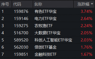 ETF复盘资讯｜“HALO交易”火爆出圈！电力ETF（159146）再涨2.64%连创上市新高！涨价题材大放异彩！有色ETF最高上探3.82%