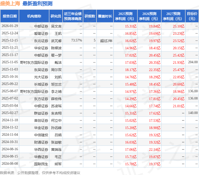 盛美上海（688082）2025年年报简析：营收净利润同比双双增长，应收账款上升