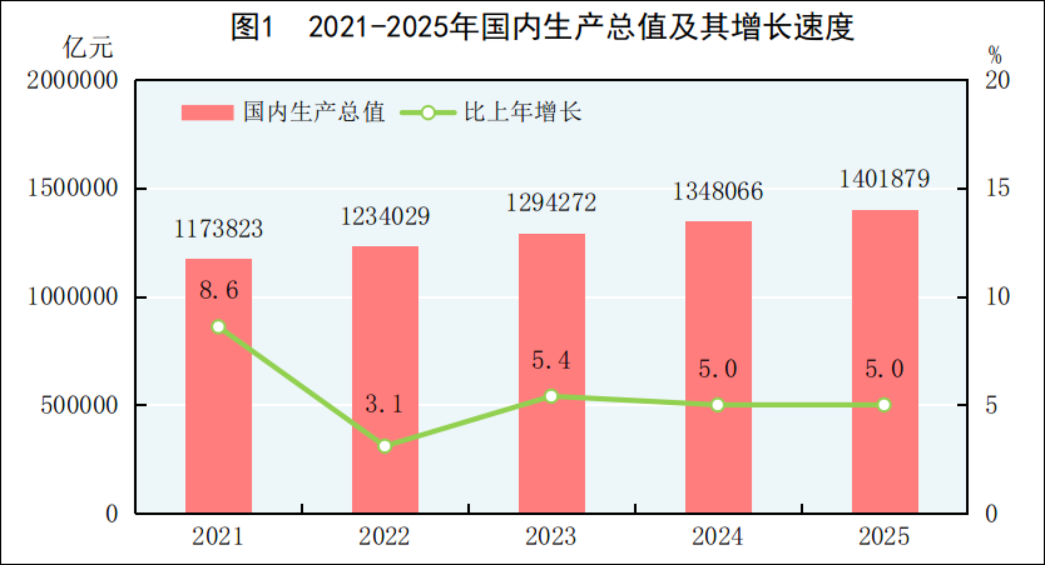 2025年国民经济和社会发展统计公报发布
