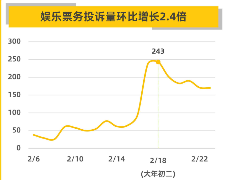 马年春节娱乐票务行业投诉分析：电影票占比七成，头部平台大麦、猫眼、淘票票投诉集中，处置效率仍待优化