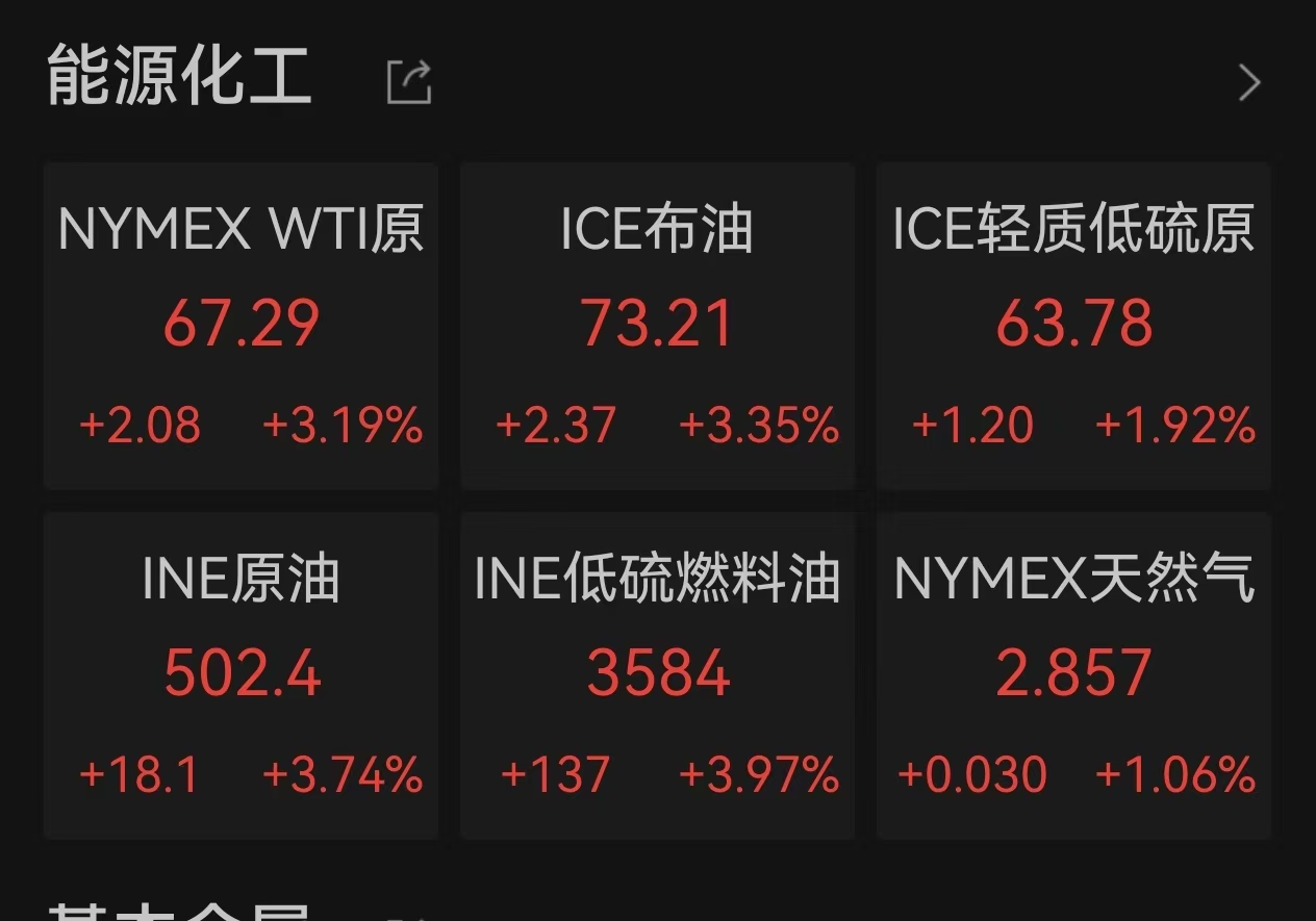 中东局势急速升级！石油战略价值抬升！油气ETF汇添富(159309)新高之后怎么看？