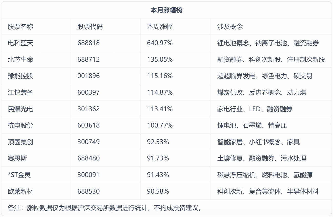 2月十大牛股：“小登股”妖股辈出，电科蓝天暴涨640%领跑，北芯生命、豫能控股、江钨装备等5股翻倍，锂电、商业航天引爆市场