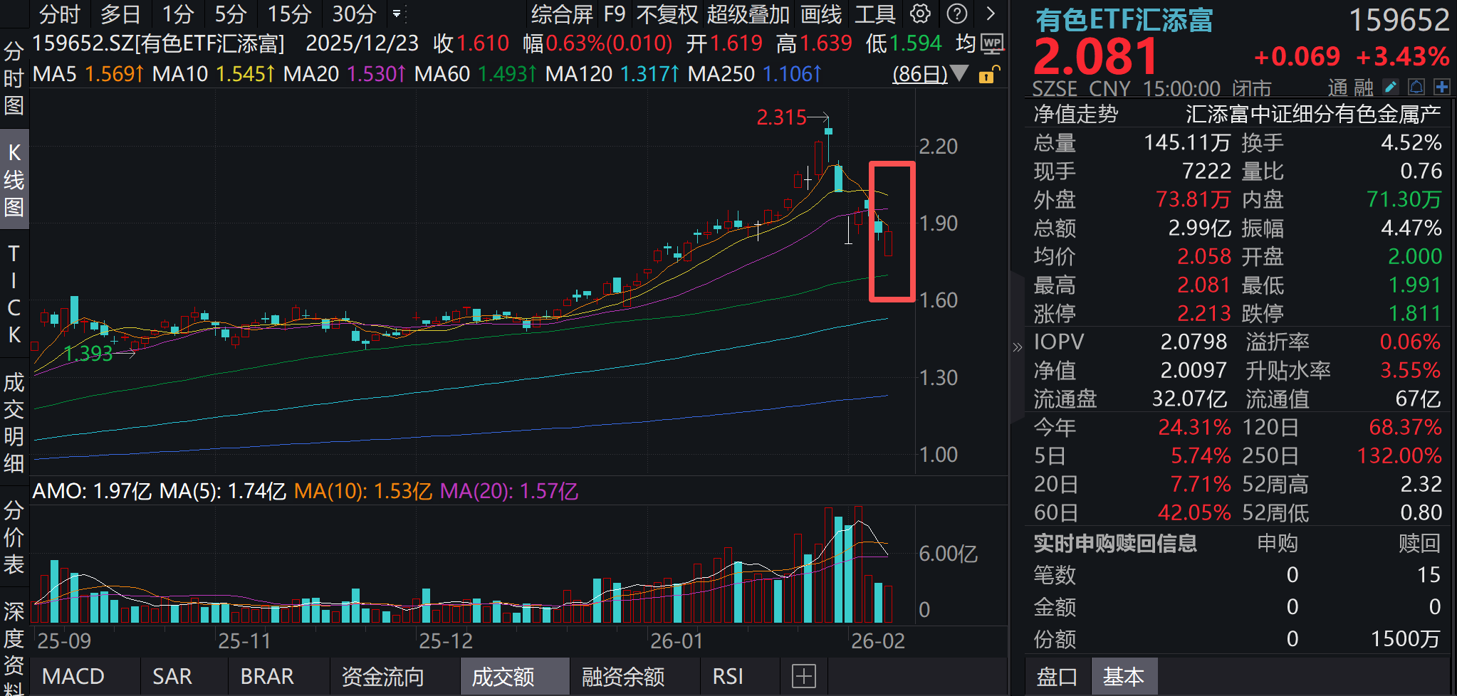 中东硝烟再起！资源品成焦点，金银狂涨！有色ETF汇添富(159652)“含金量”更高！张忆东最新发声：重视战略资源价值重估！