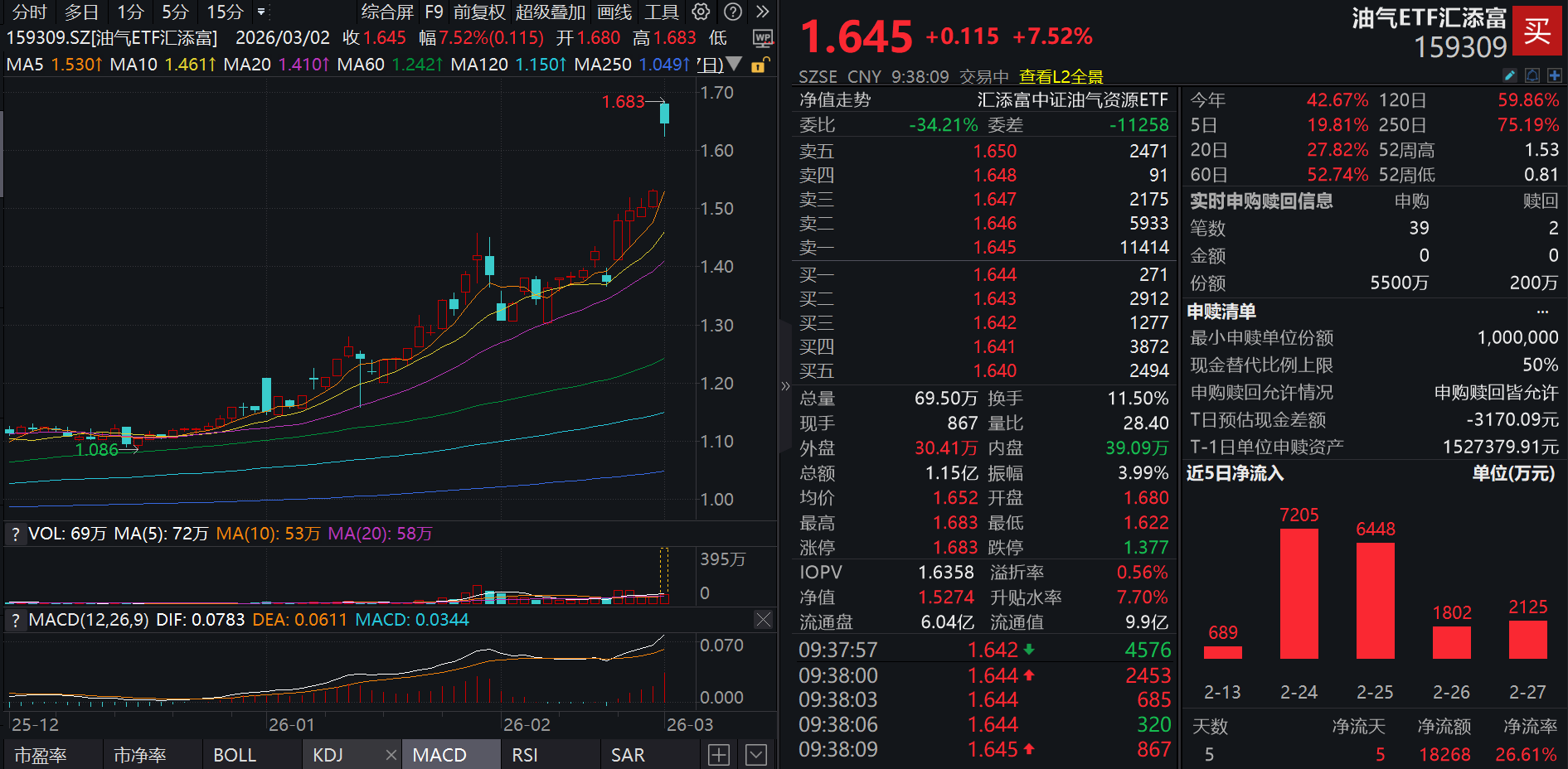 中东“硝烟”再起！霍尔木兹海峡关停，油价涨超7%！中国海油涨超8%，油气ETF汇添富(159309)跳空高开大涨超7.5%！油气板块将如何演绎？