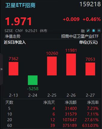 历史首次！美军太空部队投入实战！卫星ETF招商(159218)放量飙涨2.55%冲击四连涨
