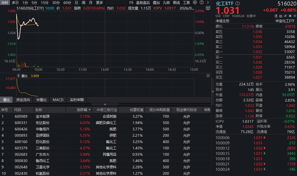 ETF盘中资讯｜地缘冲突引爆化工行情，化工ETF（516020）盘中涨超1%！机构持续看好板块走势