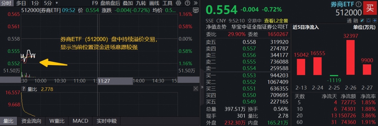 ETF盘中资讯｜券商探阶段新低，资金溢价进场！顶流券商ETF（512000）近5日狂揽7亿元，券业并购潮又起