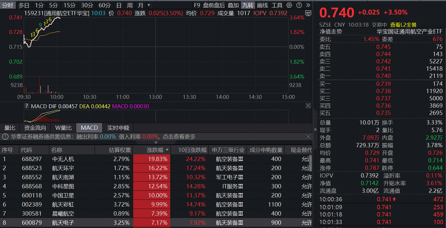 ETF盘中资讯｜新一批火箭试射即将进行！通用航空ETF（159231）直线拉升3.5%冲击七连阳