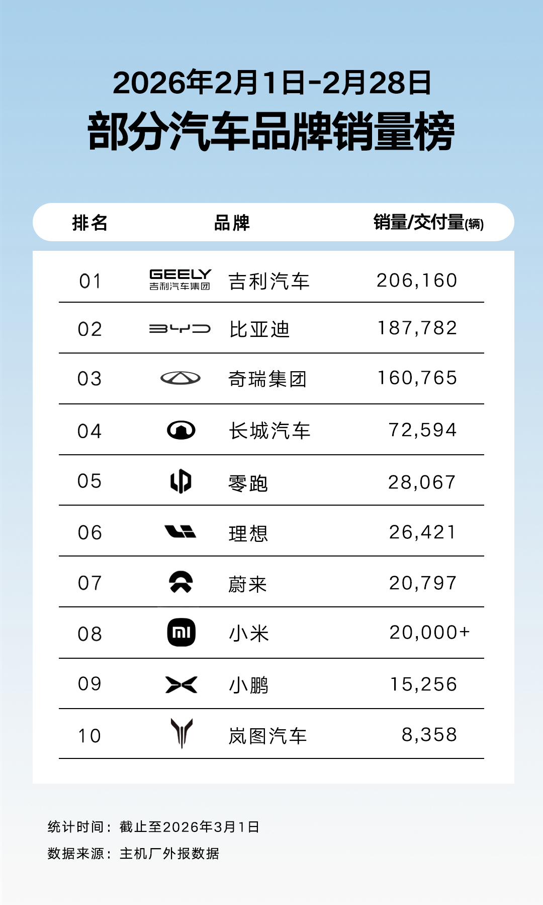 吉利汽车2月销量206160辆 海外销量60879辆，同比大增138%