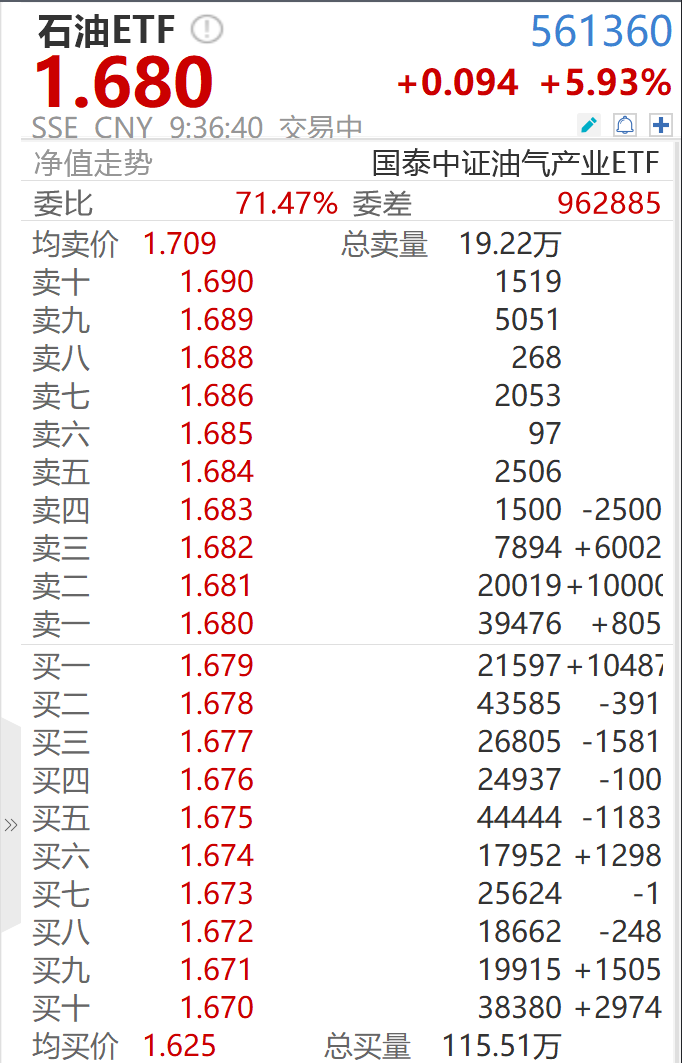 地缘冲突加剧，石油ETF(561360)开盘涨超5%，第五届指数投资大赛持续进行中