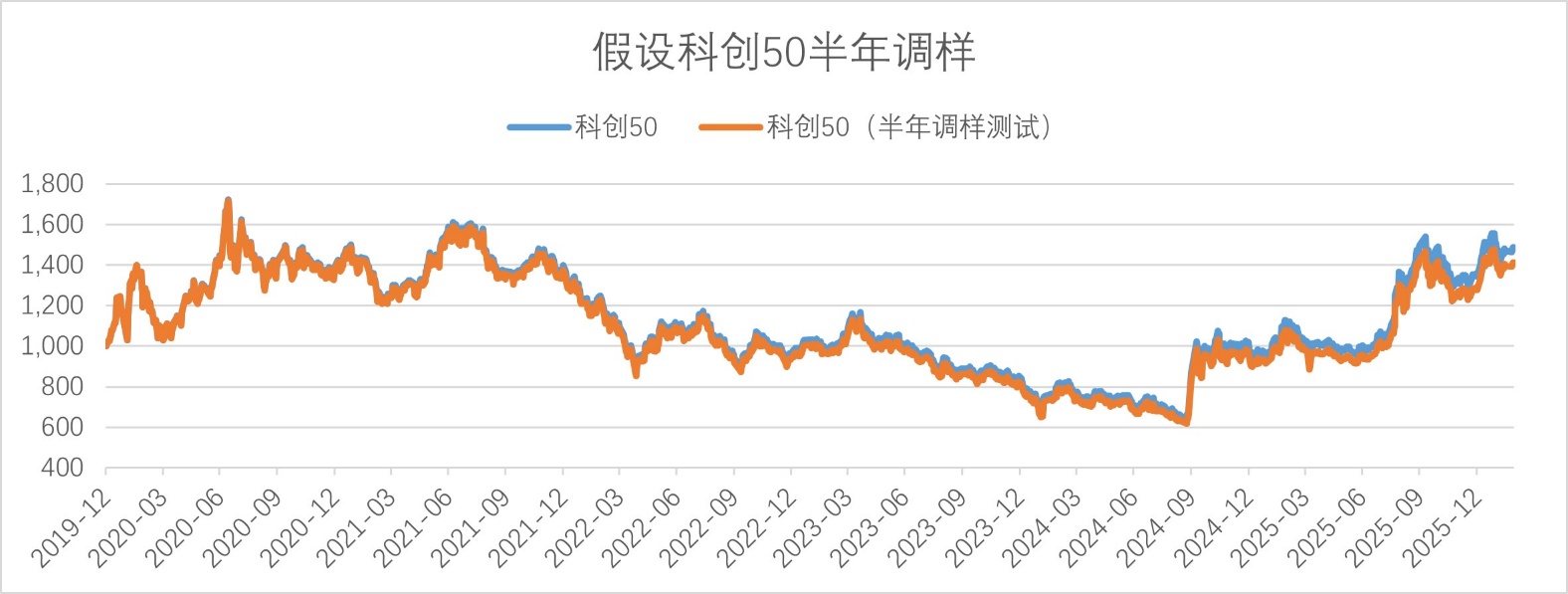 科创50最新季度调样来了！调样背后有哪些深层次逻辑？
