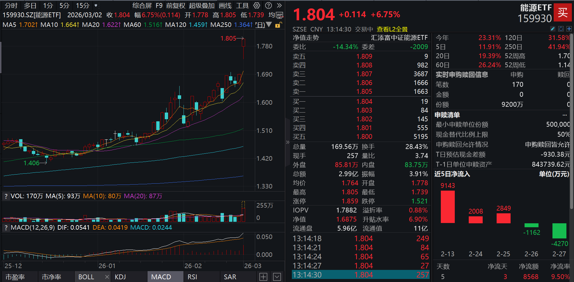 中东地缘风浪起，油价、煤价再乘风！中国海油罕见涨停，中国神华涨超4%，能源ETF(159930)高歌猛进大涨近7%，盘中强势吸金1.7亿元！