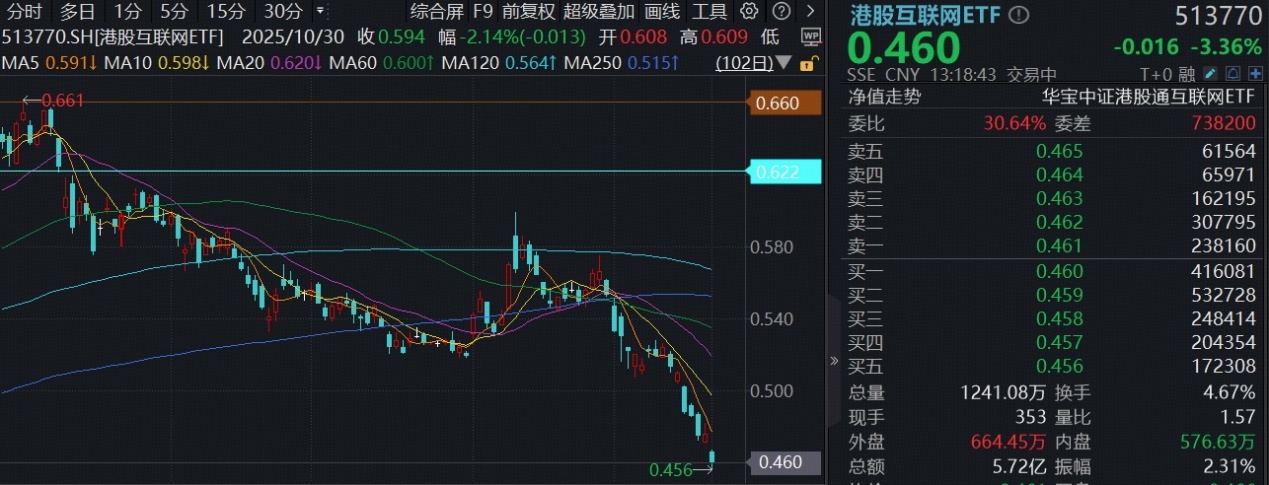 ETF盘中资讯｜地缘冲突+英伟达绩后连跌，港股互联网ETF（513770）重挫4%，机构：3月中下旬是重要观察窗口