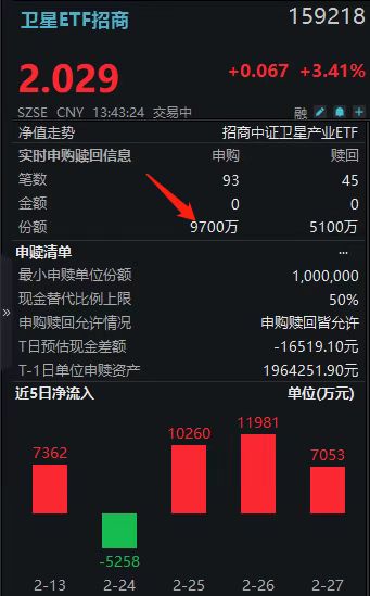 人类IPO史诗！SpaceX1.75万亿估值燃爆！卫星ETF招商(159218)盘中怒揽9300万，航天环宇涨超9%！