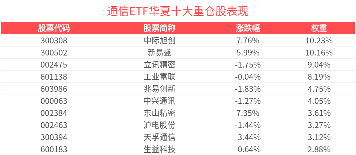 光纤价格持续提升，通信ETF华夏(515050)涨超1%，剑桥科技涨停