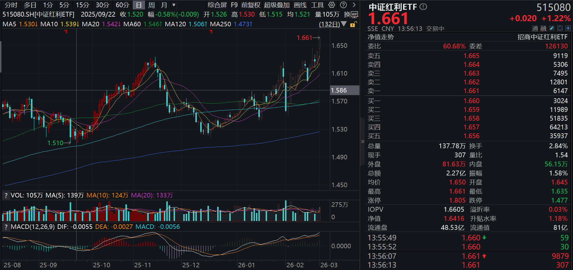 中证红利ETF（515080）持续走强，盘中创2025年以来新高！成份股中国石油、中国海油纷纷封涨停！