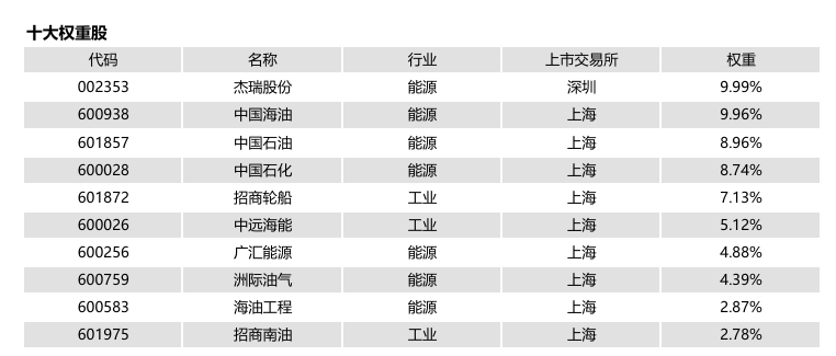前十大权重占比超64%！汇添富中证油气资源ETF发起式联接C(023145)核心资产一览