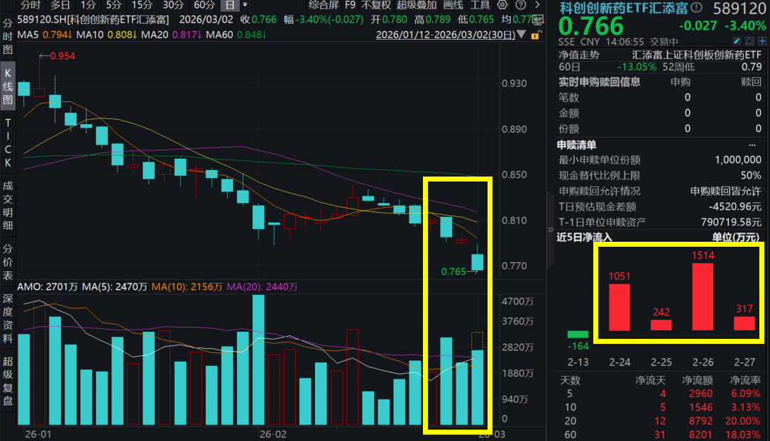 创新药等科技主线承压！百济神州、荣昌生物跌超2%，科创创新药ETF汇添富(589120)跌超3%，资金连续4日增仓超3000万！关注ASCO、AACR等大会