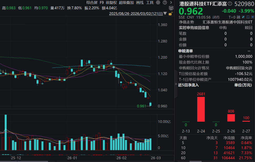 节后港股科技因何持续疲软？港股通科技ETF汇添富(520980)、恒生科技ETF汇添富(513260)再度回调！机构：静待重要会议破局之机！