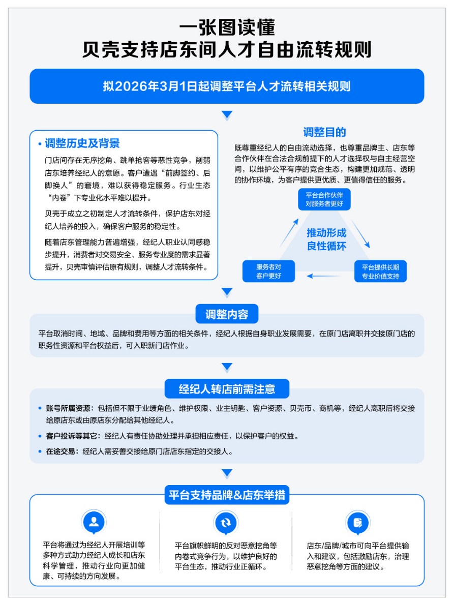 支持开放竞争 贝壳平台今起正式开启人才自由流转