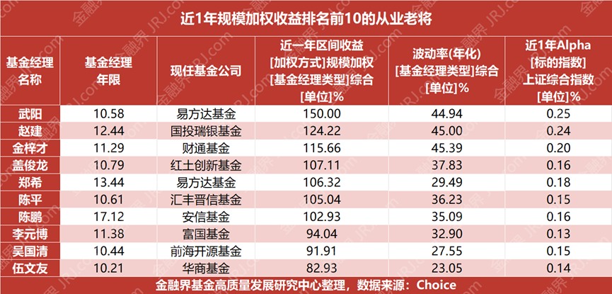 谁是真正实力派？从业超10年基金经理炸榜：最高收益126.79%，碾压市场