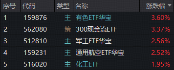 ETF复盘资讯|地缘冲突加剧！避险资产猛拉，有色ETF华宝收涨3.6%！主力火速加码，军工ETF华宝（512810）上探3.34%！