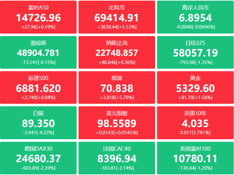 A股头条：国际油价大涨超6%！伊朗：将打击所有试图通过霍尔木兹海峡的船只；全球最大LNG生产商宣布遇袭停产；传奇投资人称AI不再重要，重点关注金、铜等硬资产