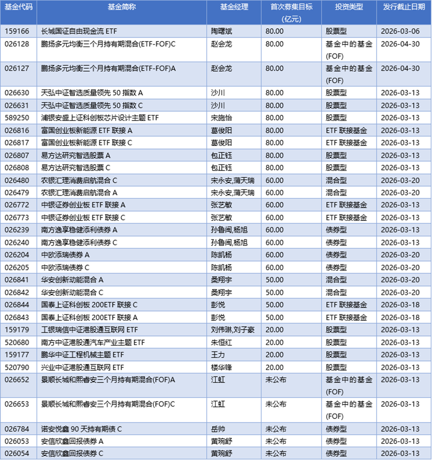 基金早班车丨本周43只新基亮相，春节后发行快速回暖